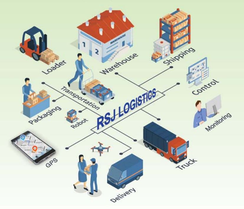 Diagram of the RSJ Logistics service chain: loader, warehouse, shipping, control, monitoring, truck, delivery, GPS, robot and packaging